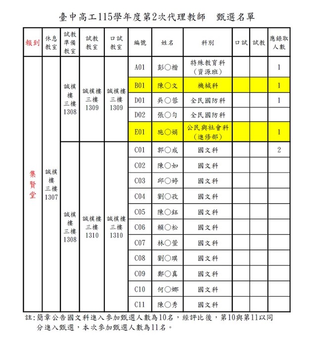 臺中高工115學年度第2次代理教師甄選名單