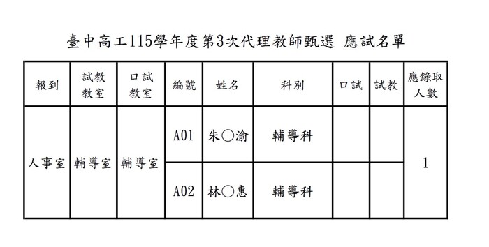 臺中高工-115學年度代理教師第3次甄選應試名單